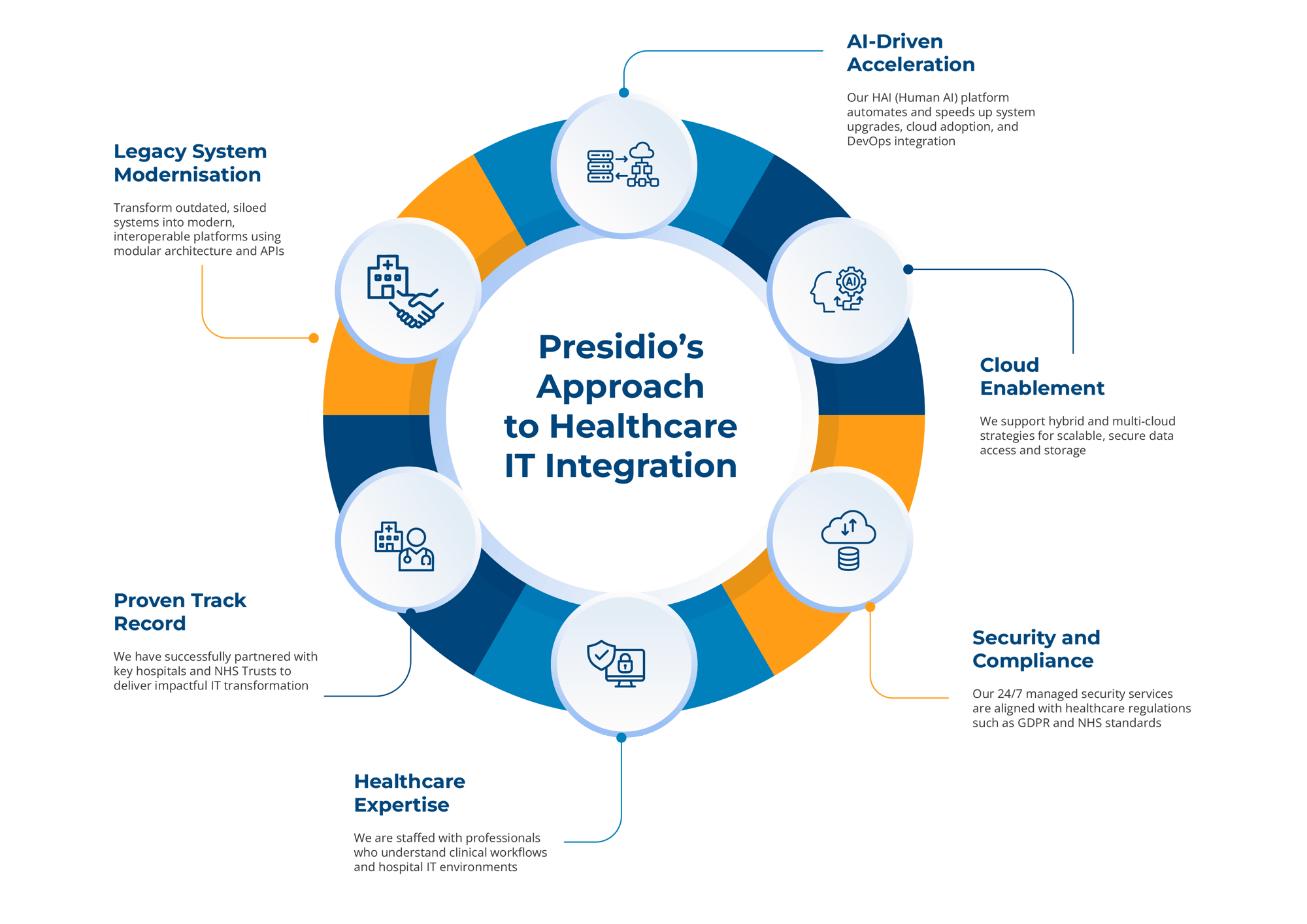 Presidio - Infographic Healthcare IT IntegrationGraphic - Mobile Presidio - Infographic Healthcare IT IntegrationGraphic - Mobile